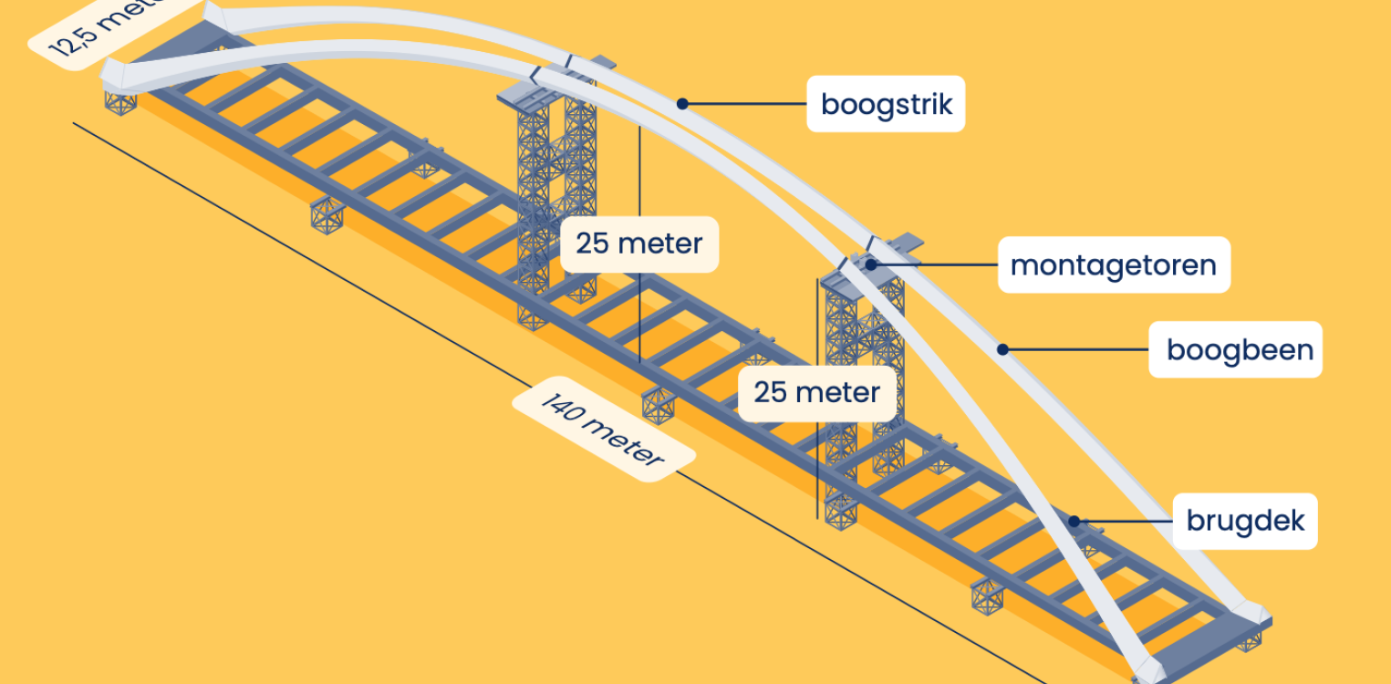 OVV na fataal brugongeluk: Controle ontbrak door onderling vertrouwen