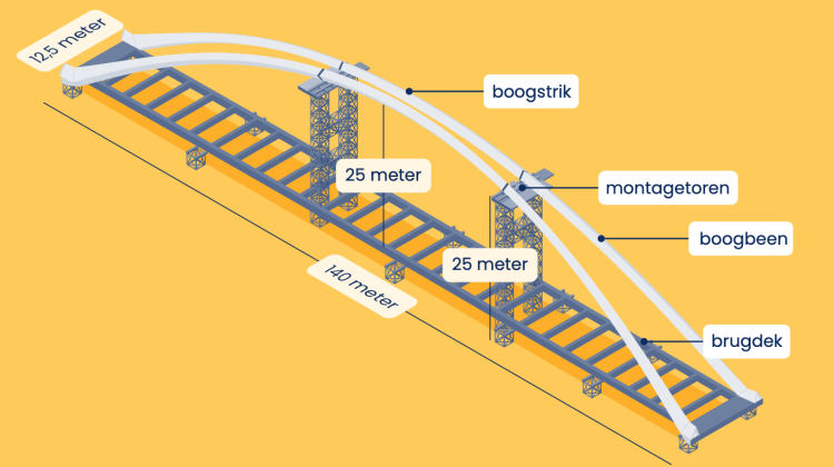 OVV na fataal brugongeluk: Controle ontbrak door onderling vertrouwen