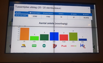Uitslag Lochem: GB grootste, GL wint, D66 verliest, MmL pakt zetel