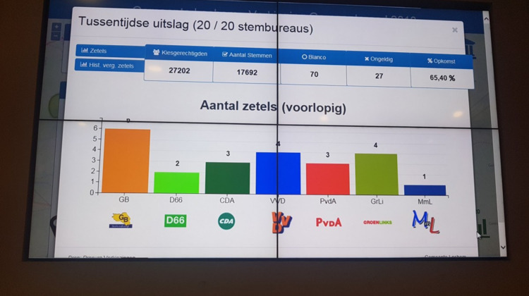 Uitslag Lochem: GB grootste, GL wint, D66 verliest, MmL pakt zetel